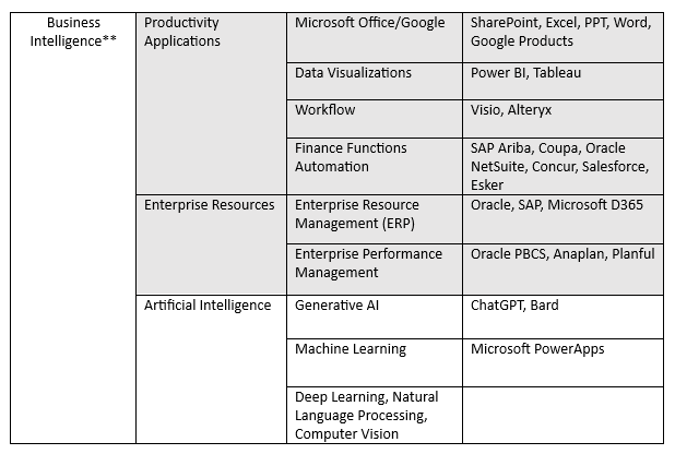 Harnessing AI for CFOs to Drive Financial Success Chart
