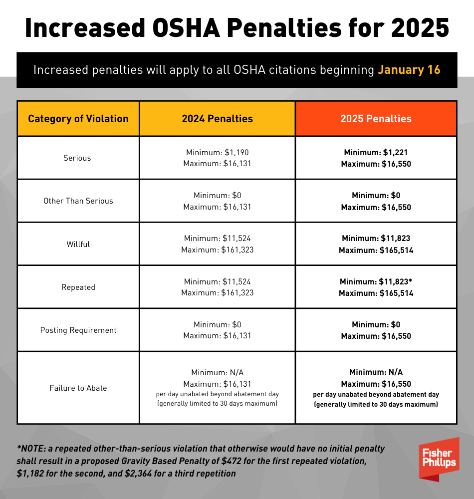 Increased OSHA penalties for 2025 infographic
