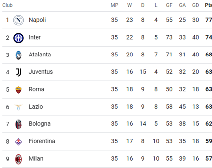 Serie A league standings