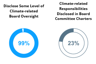 graph: disclosed oversight