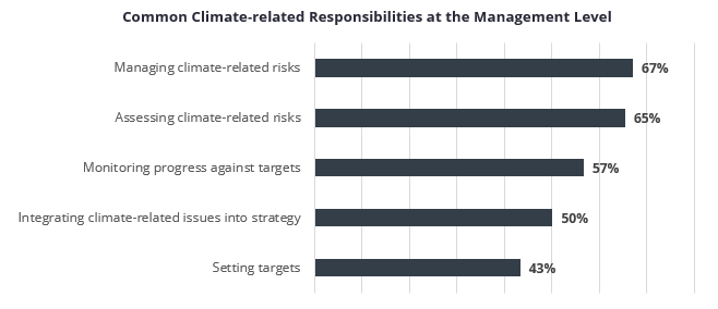 graph: responsibilities