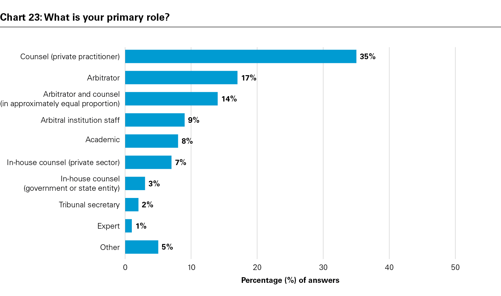 Chart 23: What is your primary role?