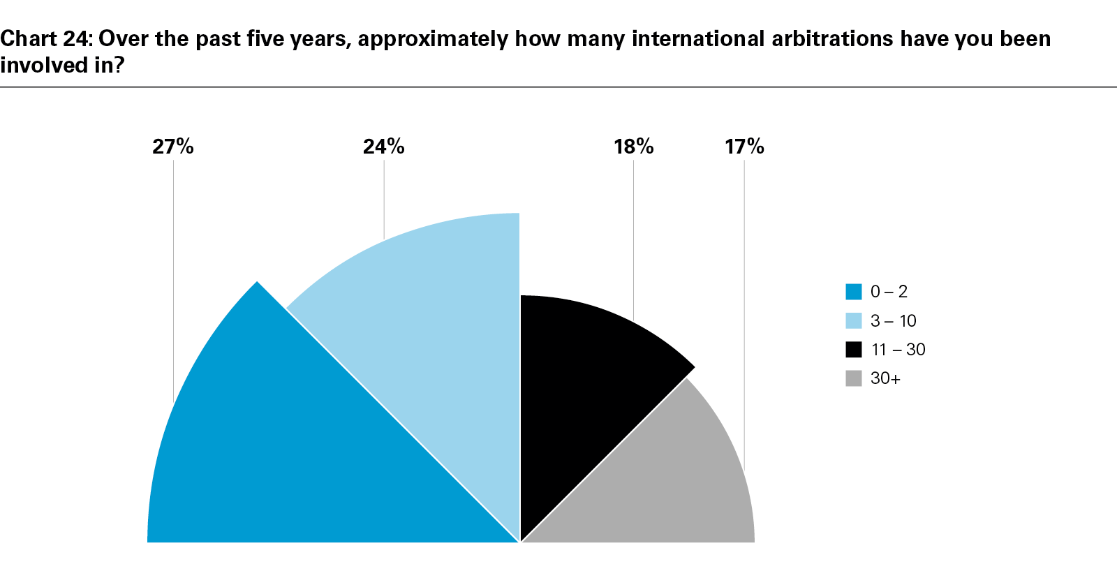 Chart 24: Over the past five years, approximately how many international arbitrations have you been involved in?