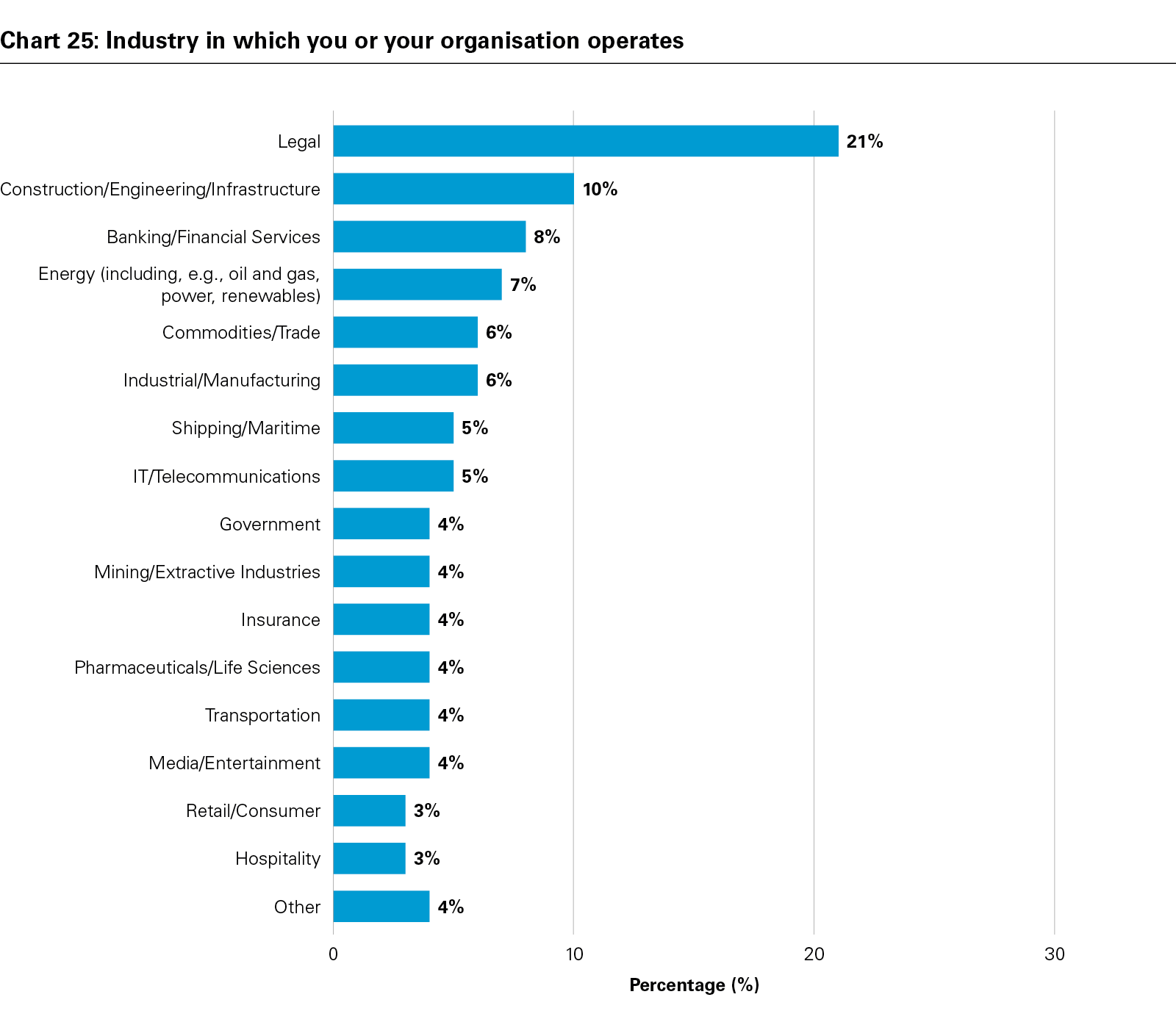 Chart 25: Industry in which you or your organisation operates