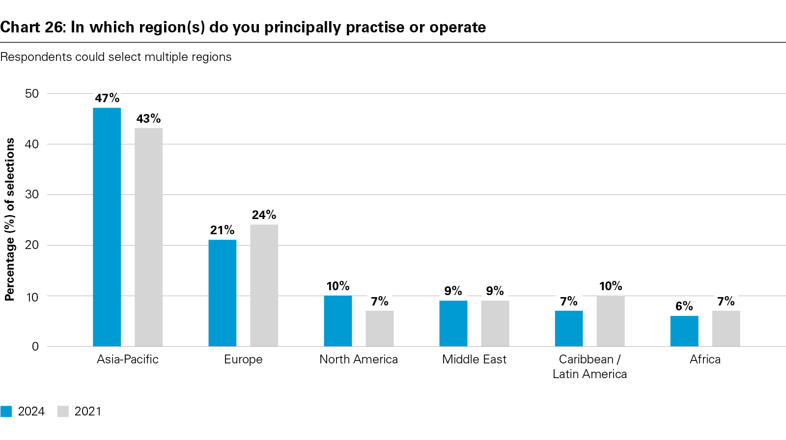Chart 26: In which region(s) do you principally practise or operate