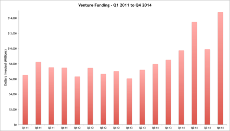 Funding By Quarter Funding By Quarter