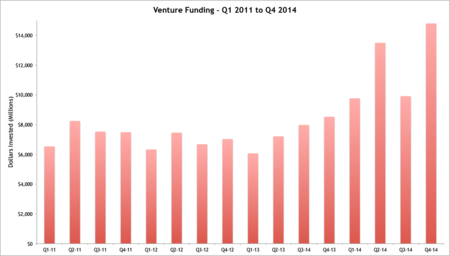 Funding By Quarter