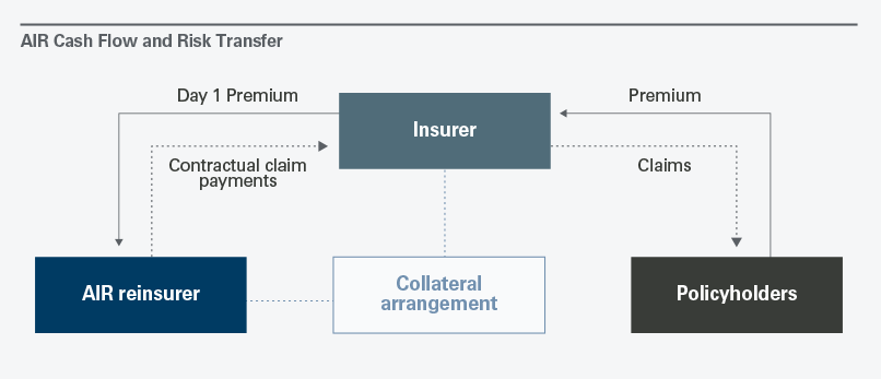 Air Cash flow and risk transfer, Accessible content below