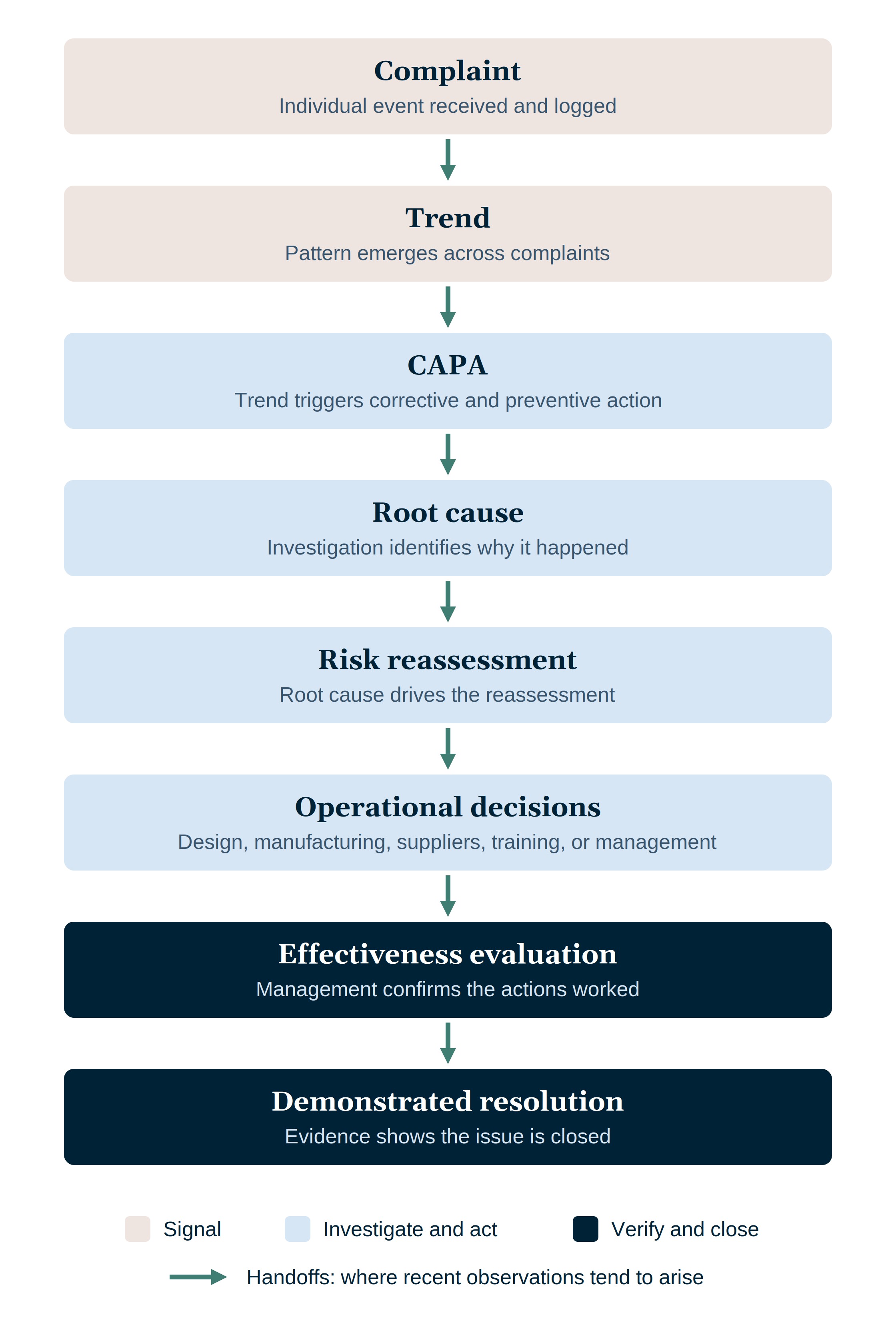 Capa Risk Images FDA is inspecting more than just procedures—FDA is inspecting systems ...