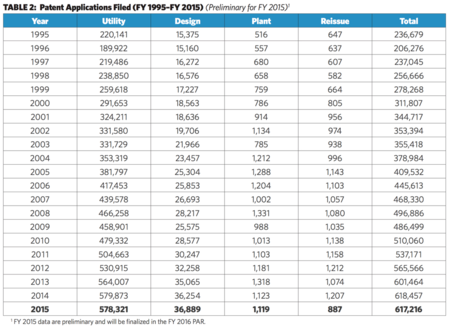 Table 2 - patent applications Table 2 - patent applications