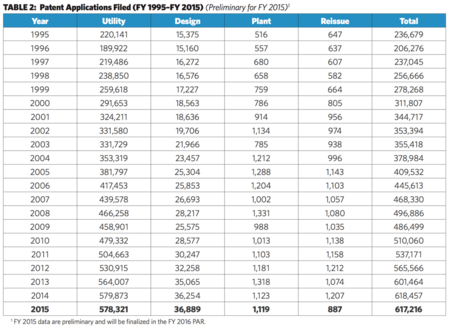 Table 2 - patent applications