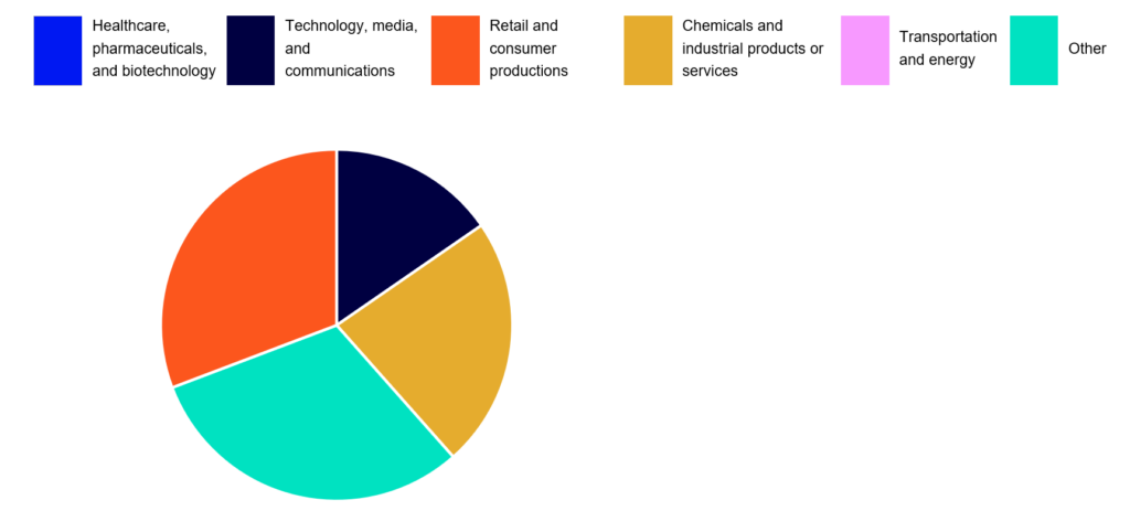 Pie graph depicting the makeup of enforcement actions across key industries for EU and UK M&A activity in Q4 of 2025 (credit: McDermott Will & Schulte)