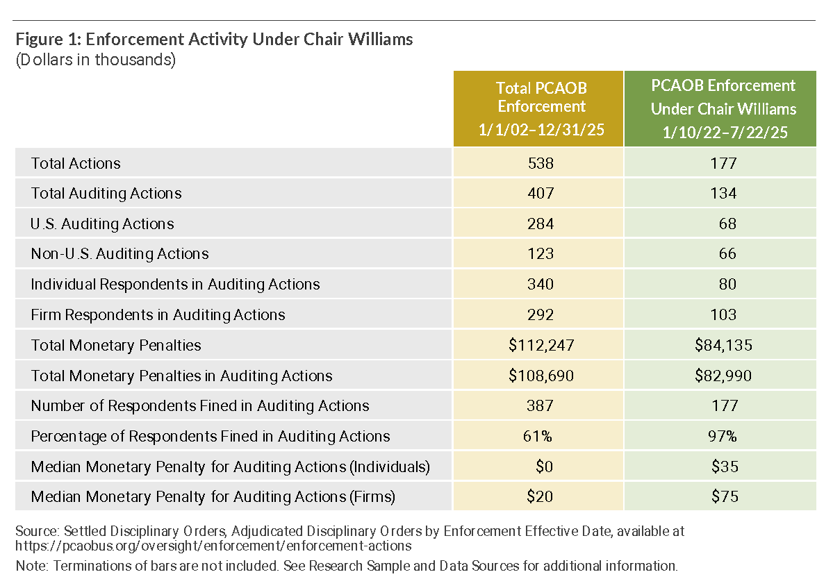 PCAOB Enforcement at a Glance: Chair Erica Williams’ Tenure ...