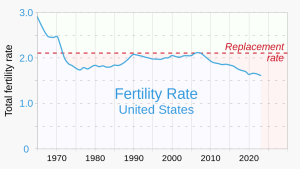 Birth rate graph (US 1965 - current)