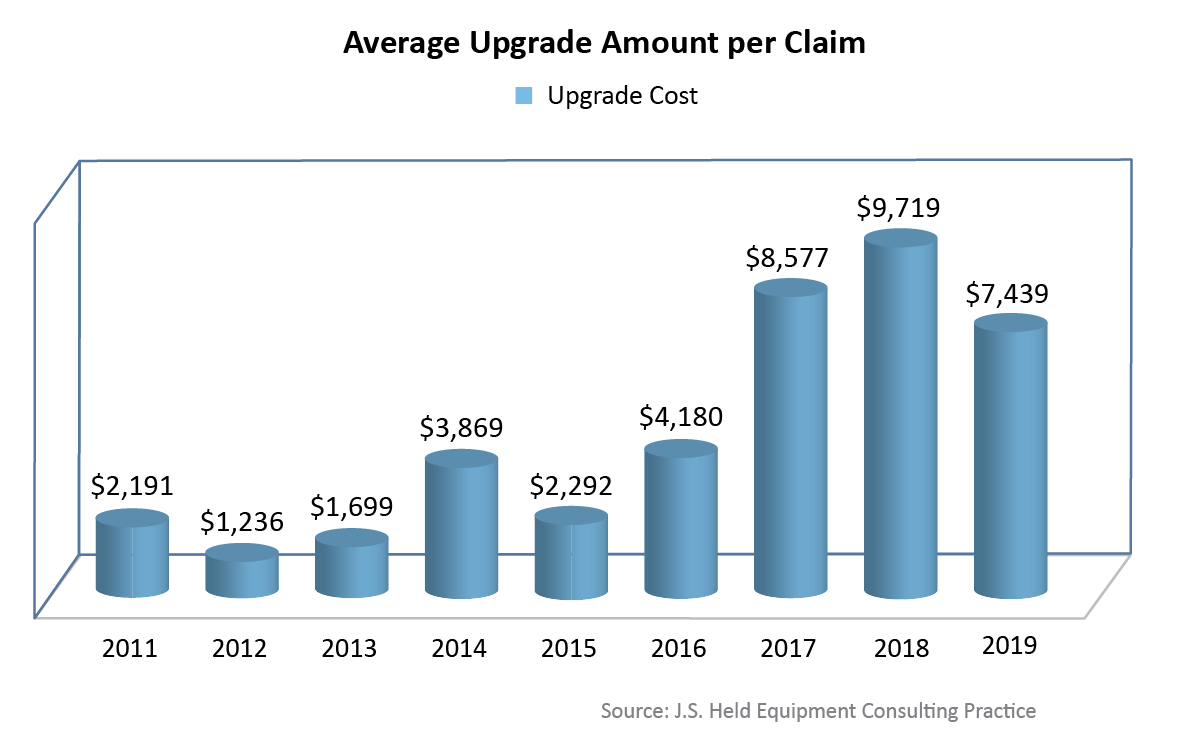 FIGURE 6 - AVERAGE UPGRADE AMOUNT PER CLAIM