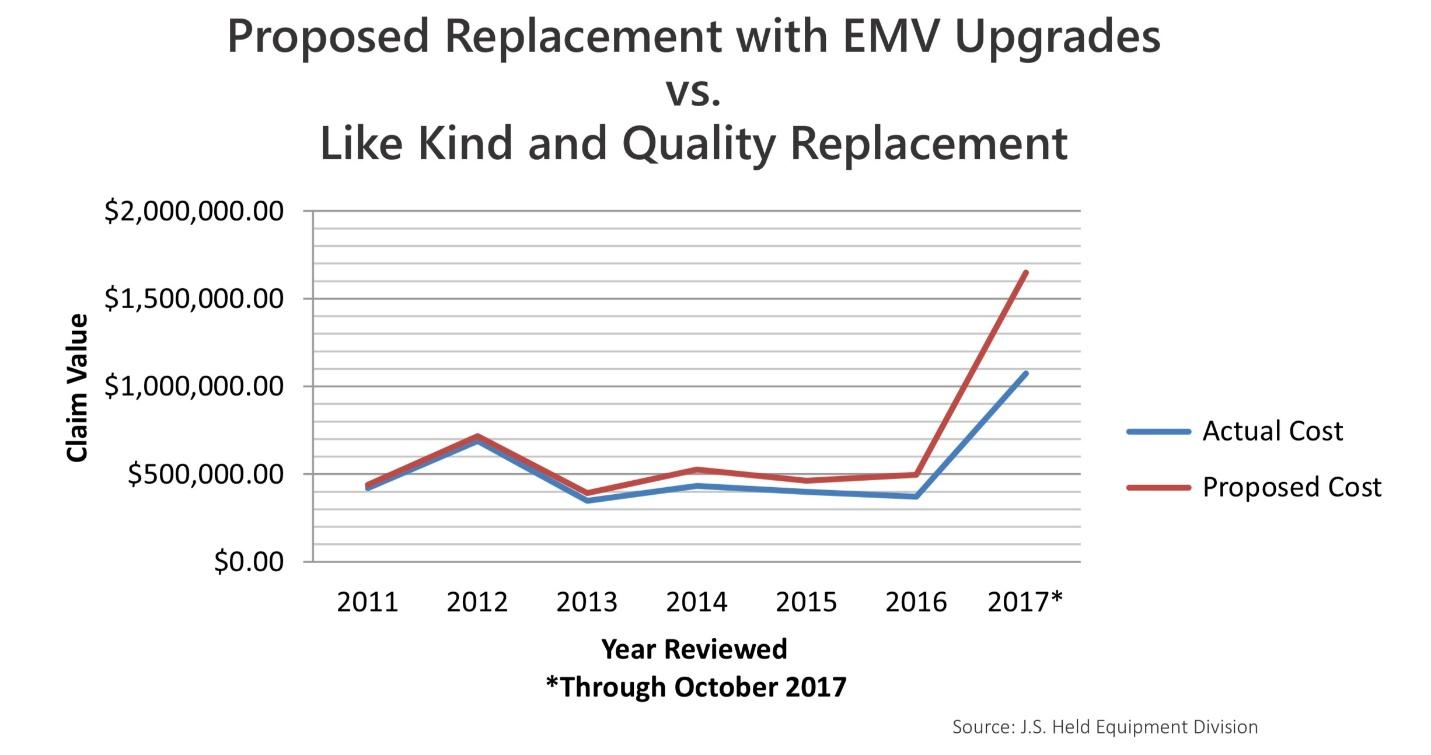 FIGURE 7 - PROPOSED REPLACEMENT WITH EMV UPGRADES VS LIKE KIND AND QUALITY REPLACEMENT