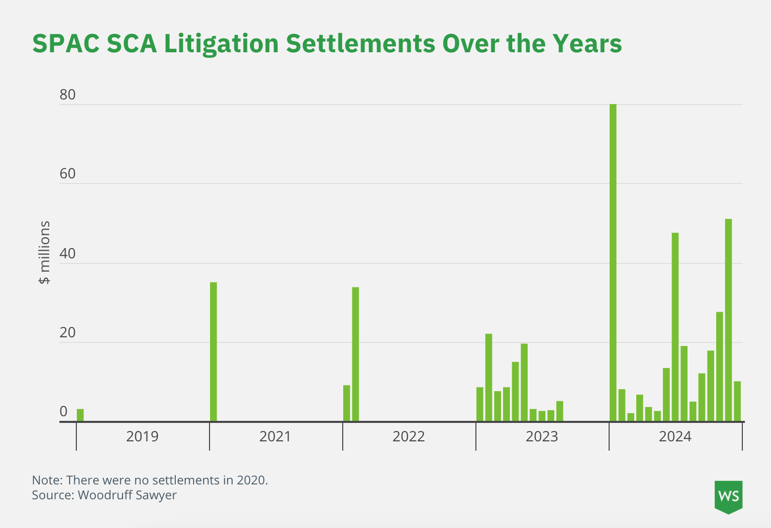 A New Generation of SPACs Leads the Way Into 2025 | Woodruff Sawyer -  JDSupra