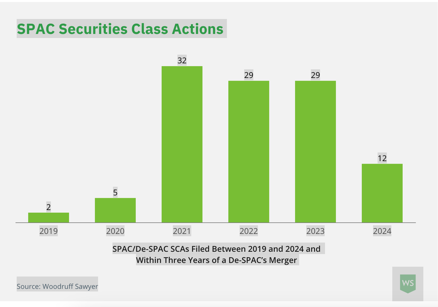 A New Generation of SPACs Leads the Way Into 2025 | Woodruff Sawyer -  JDSupra