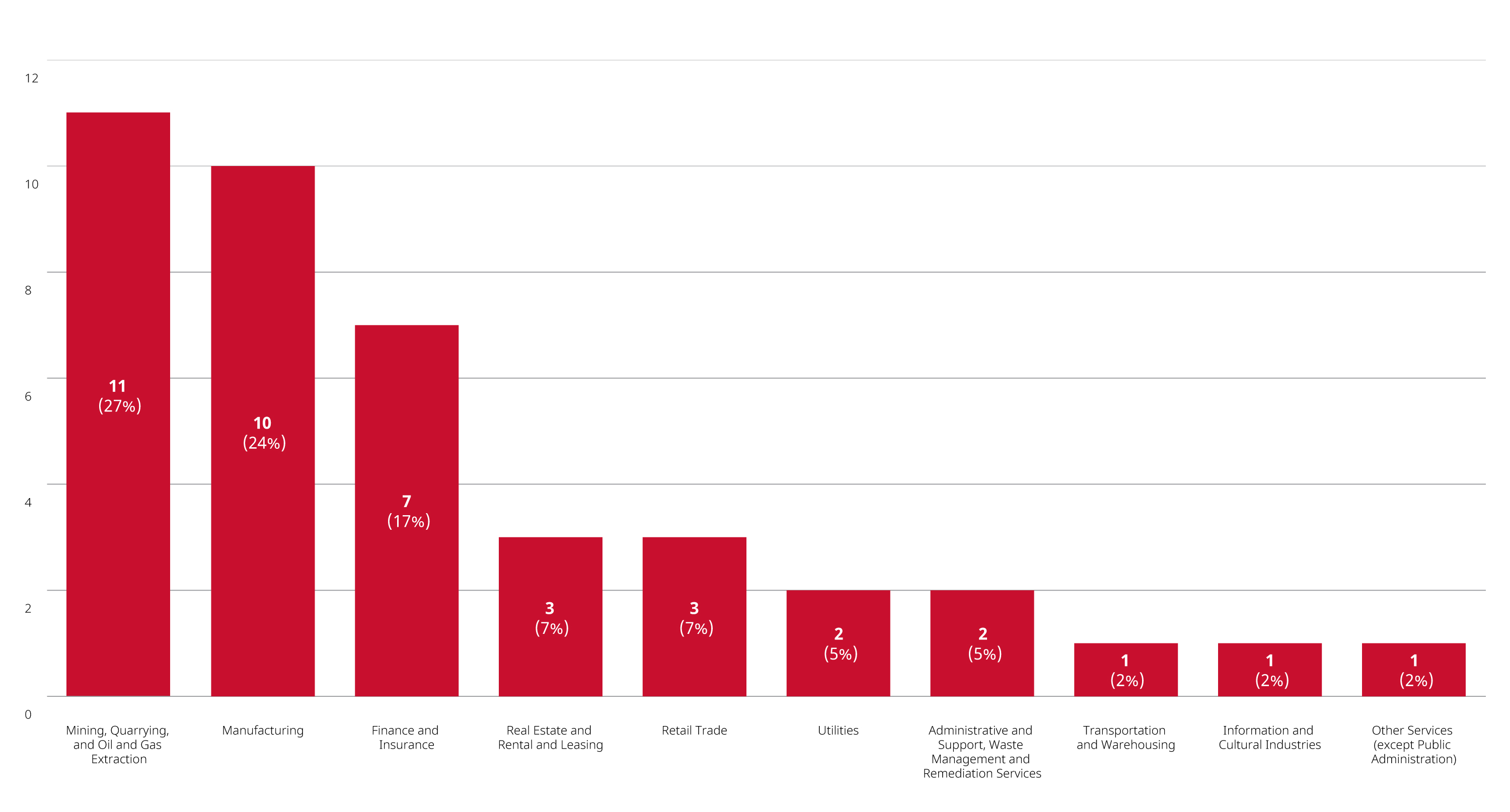 Bar chart showing Merger Reviews Completed in 2023 by Primary Industry