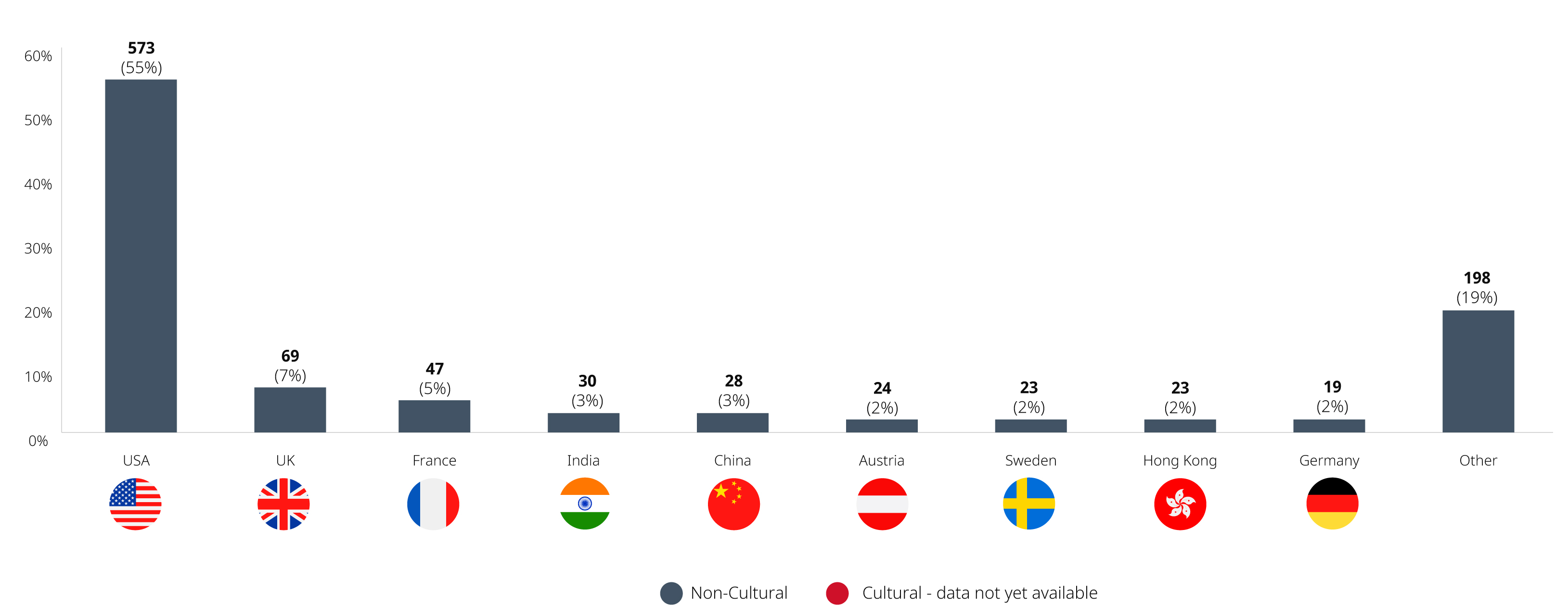 Bar chart showing country of origin of investor for non-cultural investments