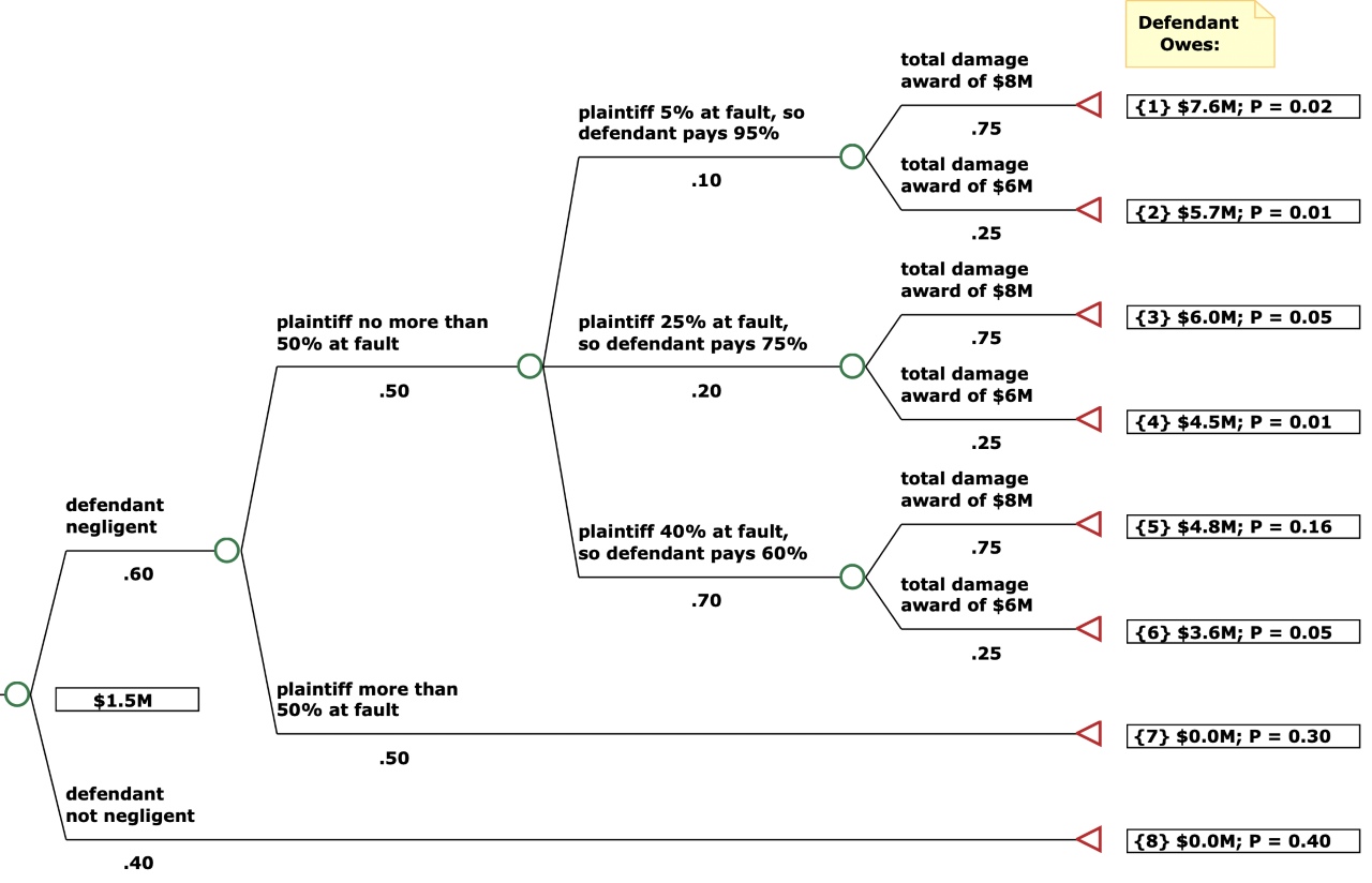Decision tree example problems and solutions image