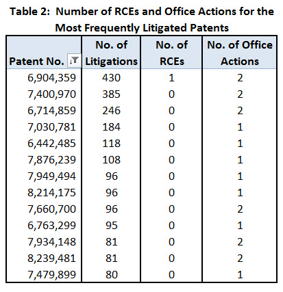 Table 2 RCEs in Most Litigated Patents