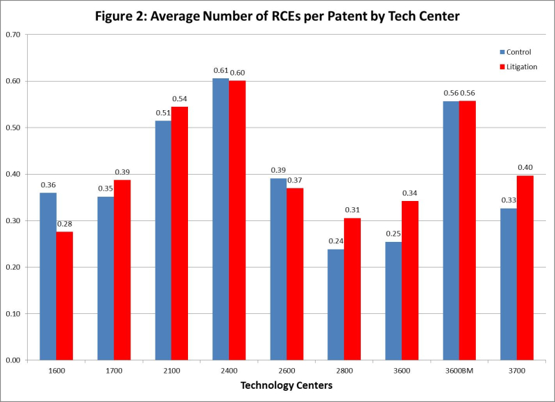 Figure 2 Avg RCEs per TC