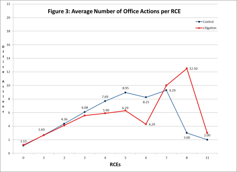 Figure 3 Average OAs per RCE