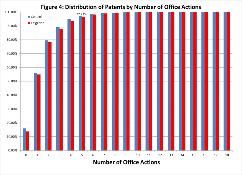 Figure 4 Distribution of OAs