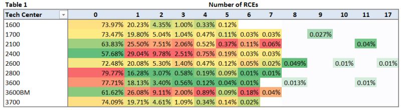 Table 1 Distribution of RCEs