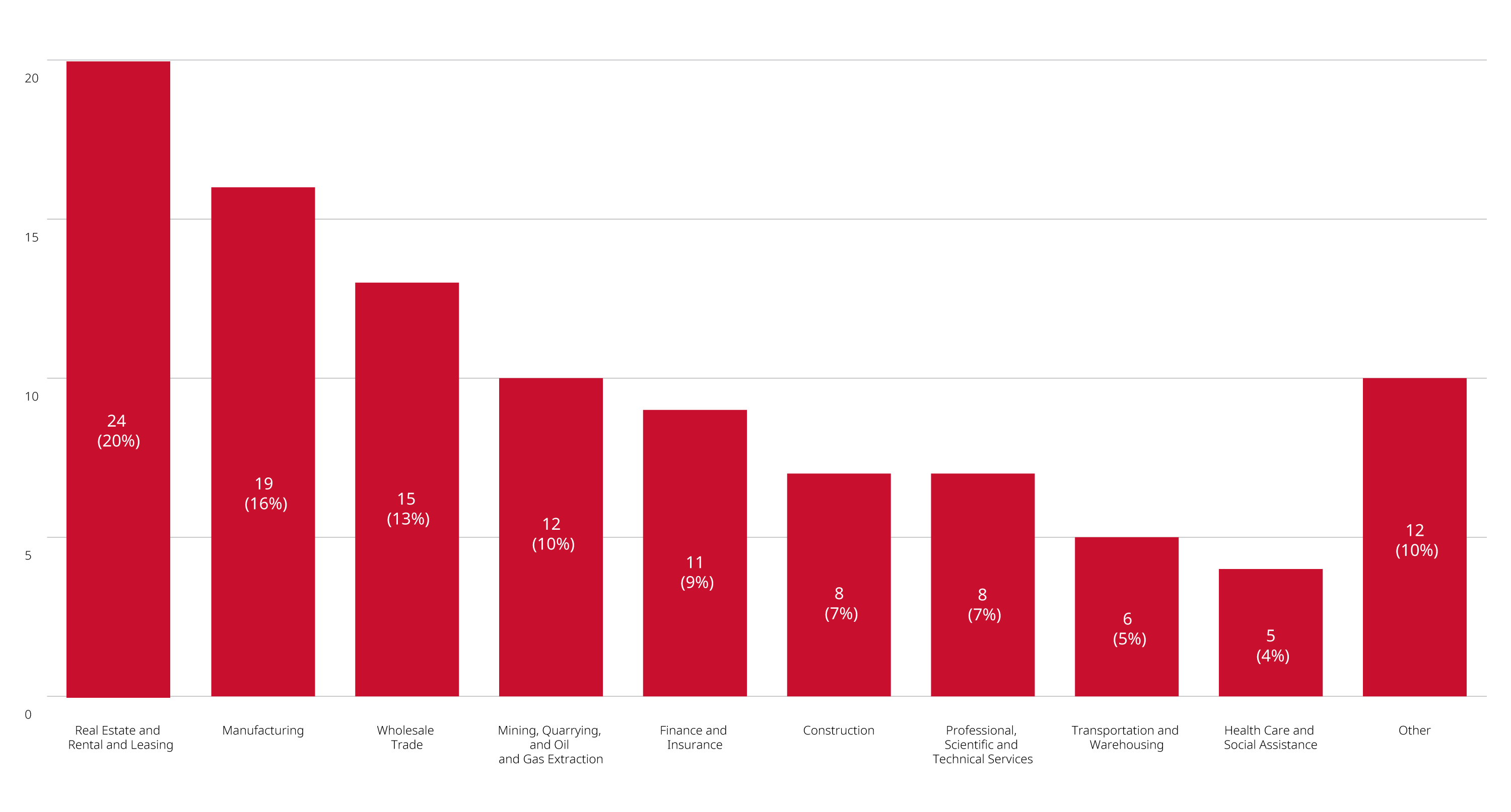 industry breakdown graph