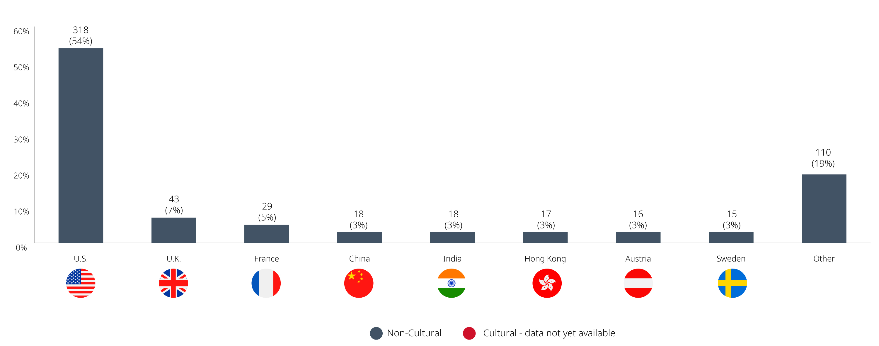 investment breakdown graph