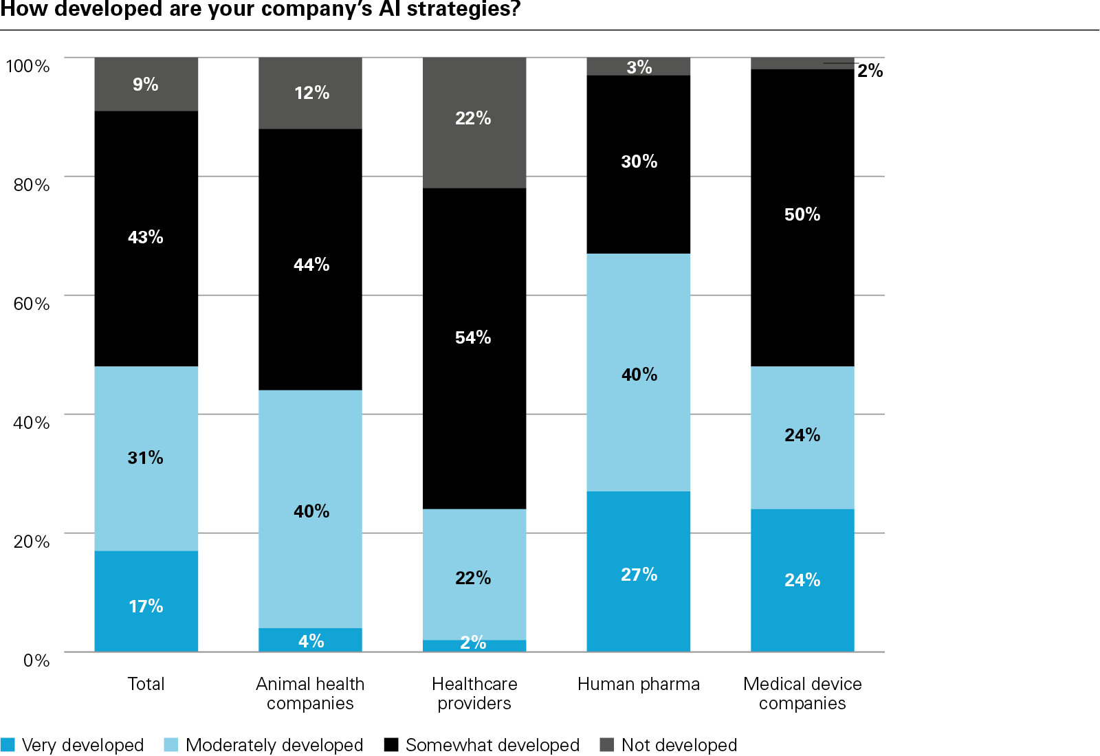 How developed are your company&rsquo;s AI strategies?