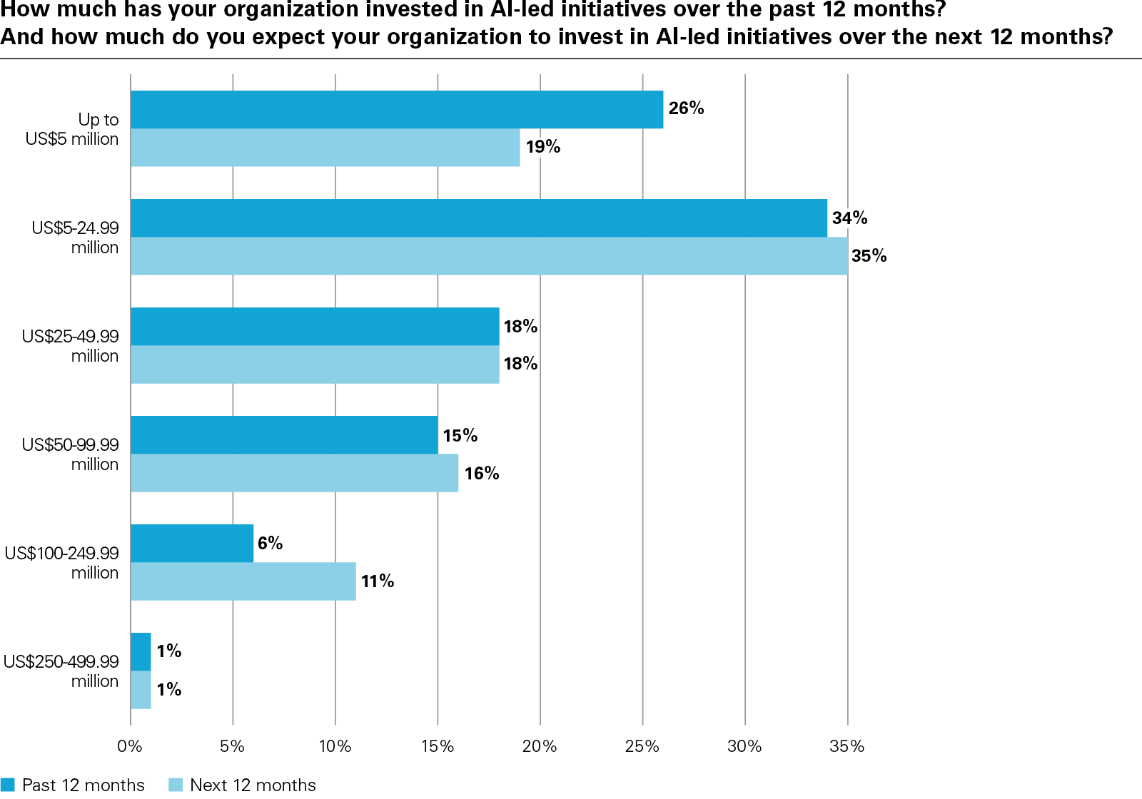 How much has your organization invested in AI-led initiatives over the past 12 months? And how much do you expect your organization to invest in AI-led initiatives over the next 12 months?