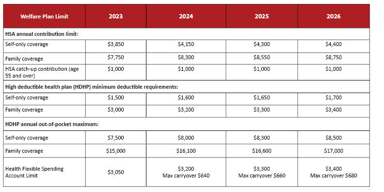 IRS Releases 2026 Limits for Benefit Plans | Quarles & Brady LLP - JDSupra