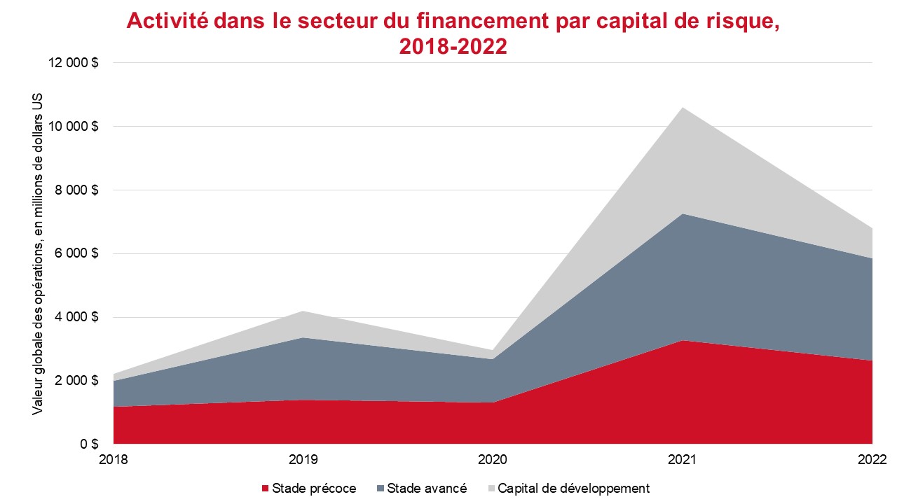 Graphique montrant la valeur globale des opérations au stage précoce, stage avancé et le capital de développement de 2018 à 2022