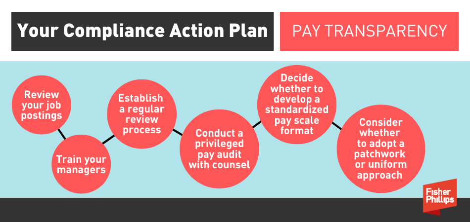 Your compliance action plan