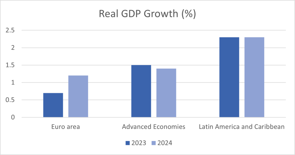 Real GDP Growth