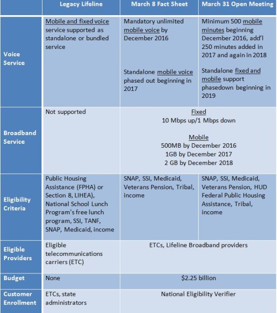 Lifeline Chart