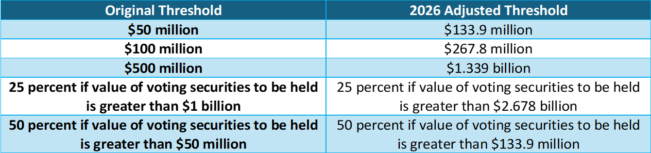 Table identifying the original thresholds compared to 2026 adjusted thresholds in US dollars (source: McDermott Will & Schulte)