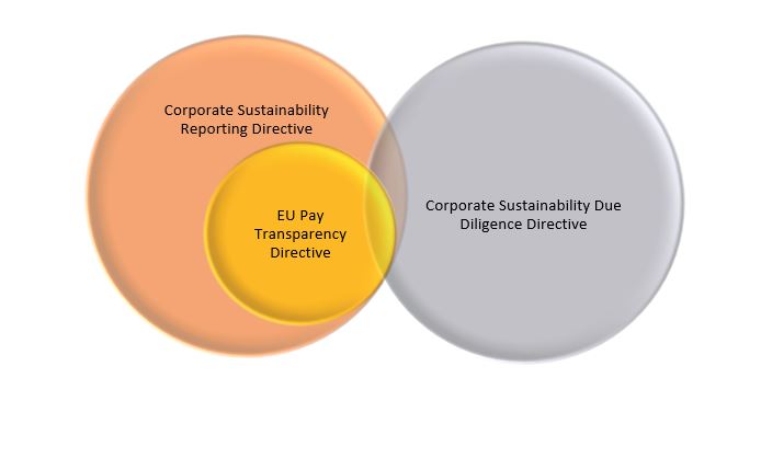 Pay Equity and Transparency in the European Union