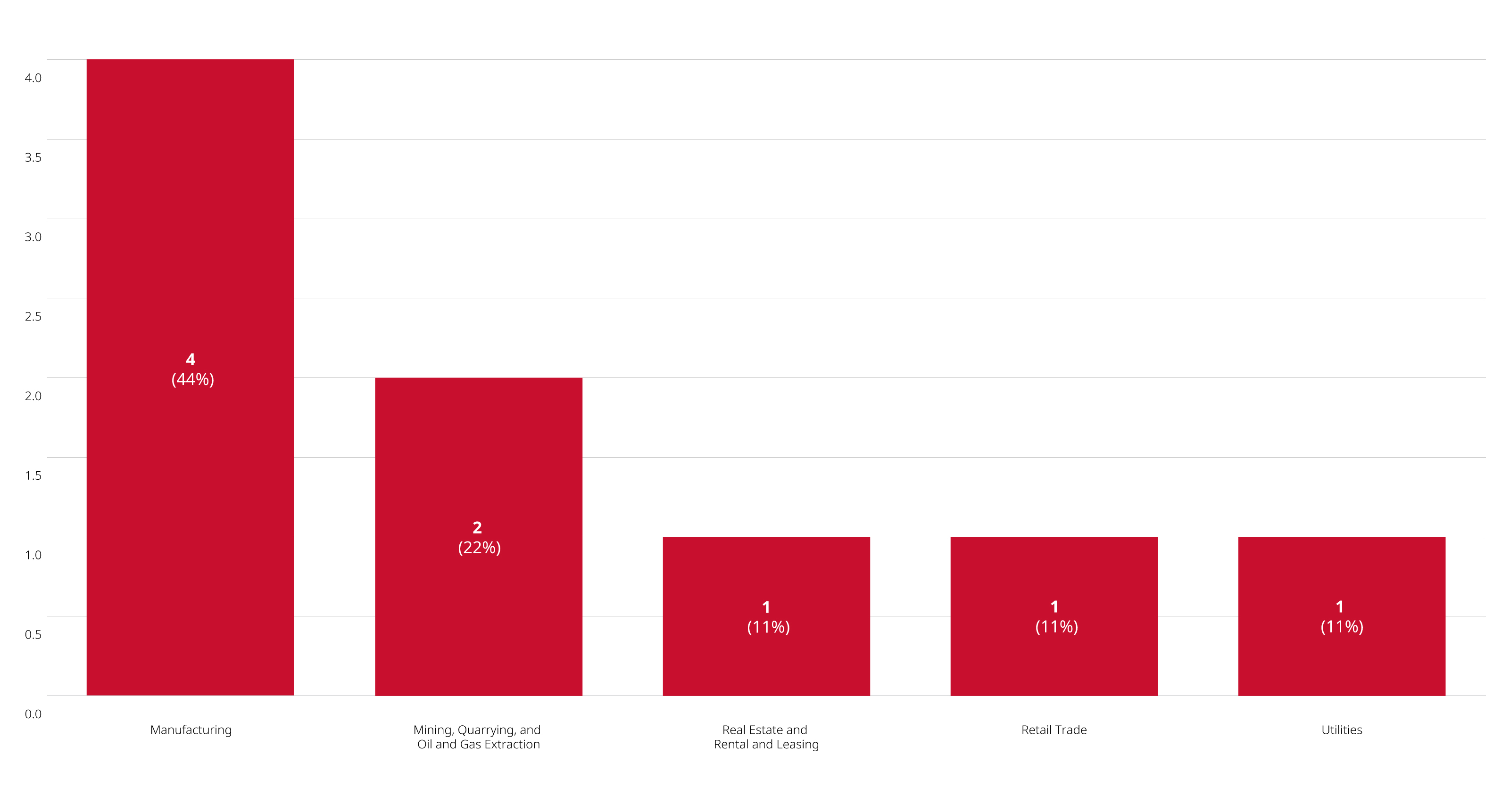 Bar chart showing Merger Reviews Completed in 2023 by Primary Industry