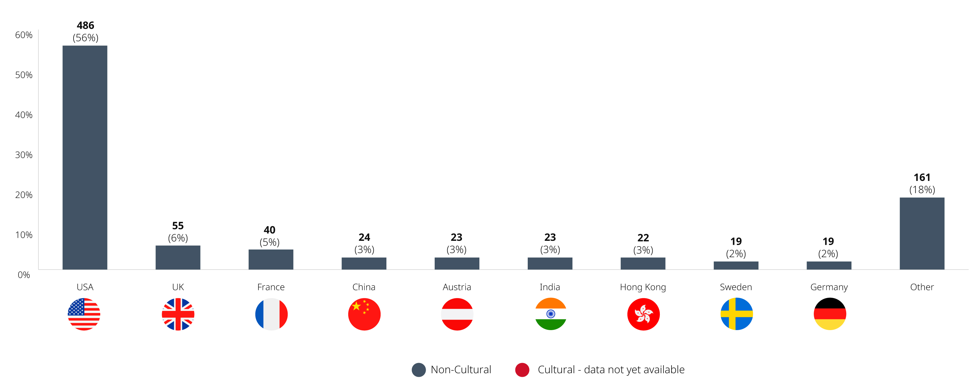 Bar chart showing non-cultural investments under the Investment Canada Act for January to October 2022