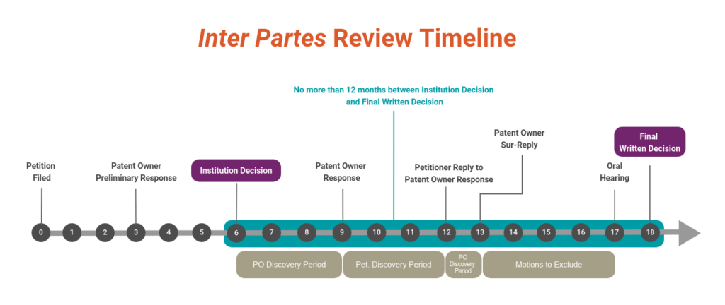 Timeline of key events in an IPR Proceeding