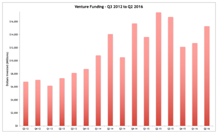 Venture Funding - Total