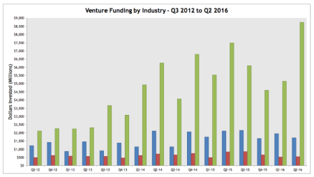 Venture Funding - Industry