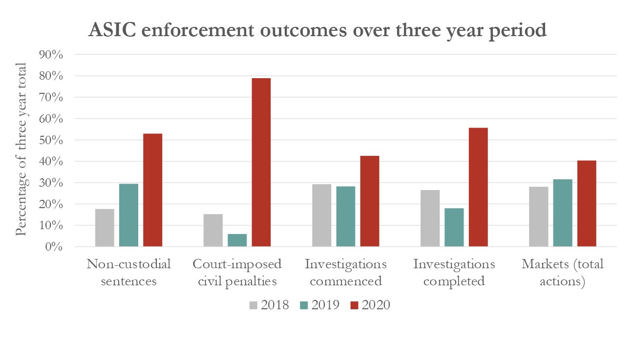 Asic enforcement outcomes over a three year period