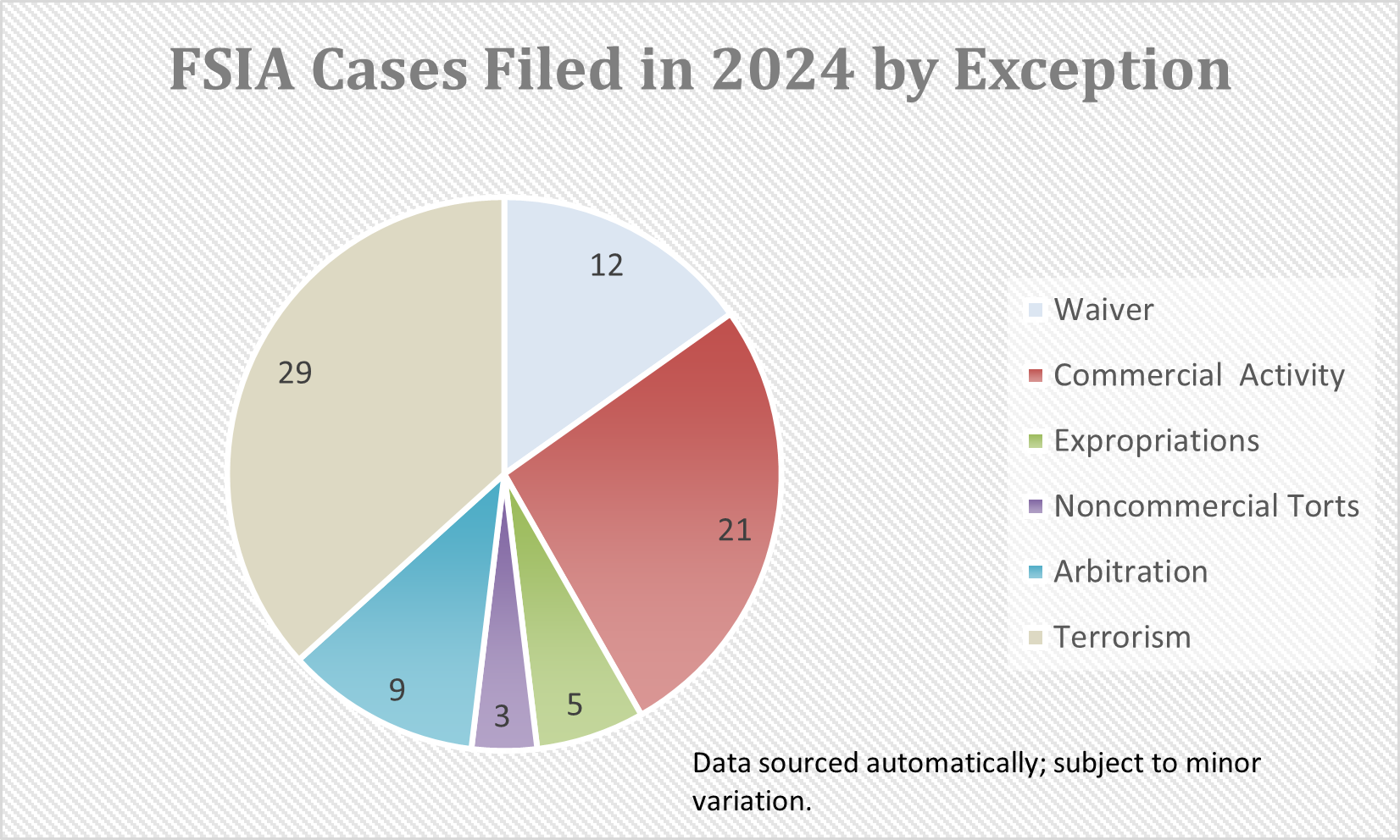 20250314-FSIA-Cases-Filed-2024-by-Exception