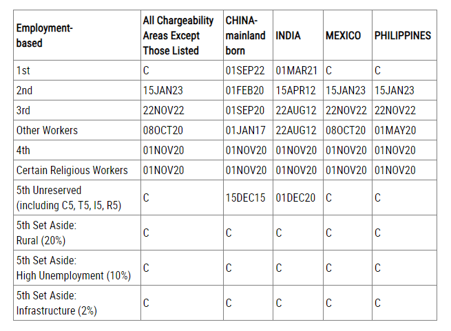June 2024 Visa Bulletin Final Action Dates Chart