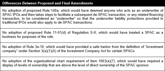 Chart showing differences between proposed and final amendments